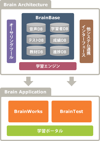 Brainアーキテクチャー